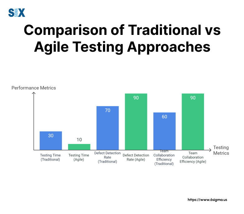 Image: Comparison of Traditional vs Agile Testing Approaches