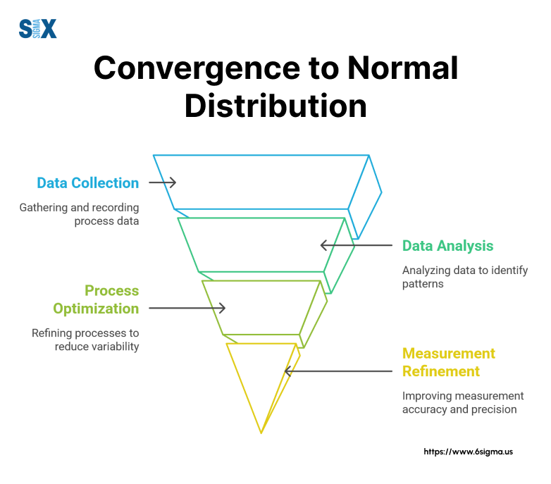 Image: Convergence to Normal Distribution