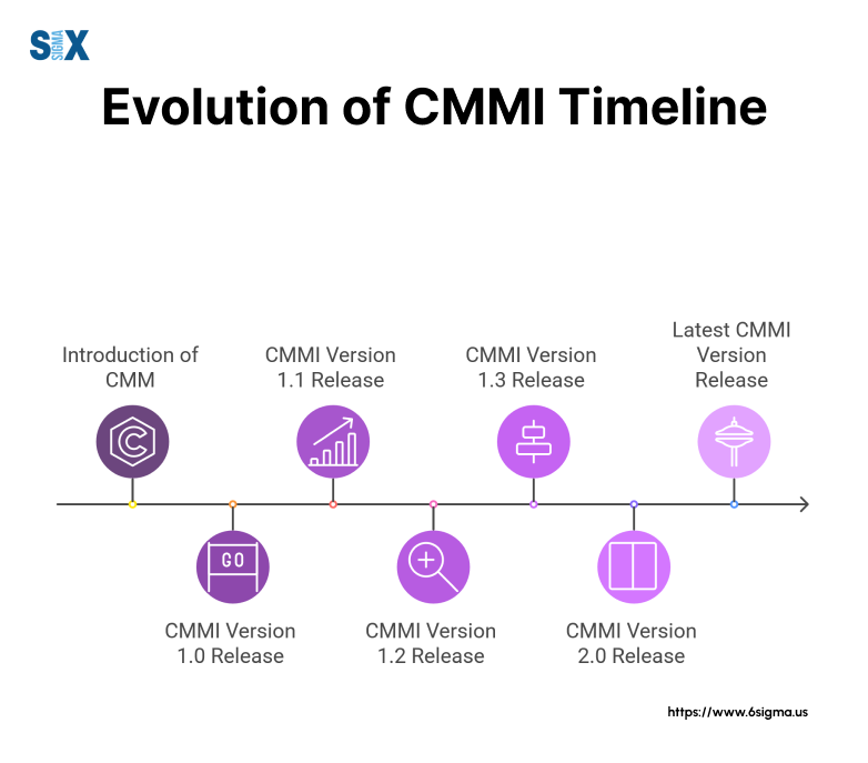 Image: Capability Maturity Model Integration (CMMI)