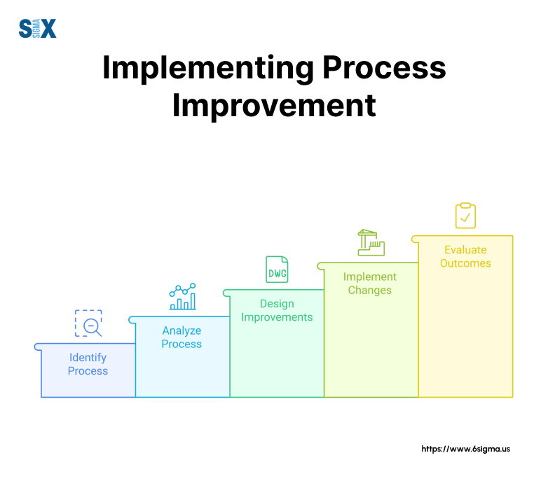 Image: Implementing Process Improvement