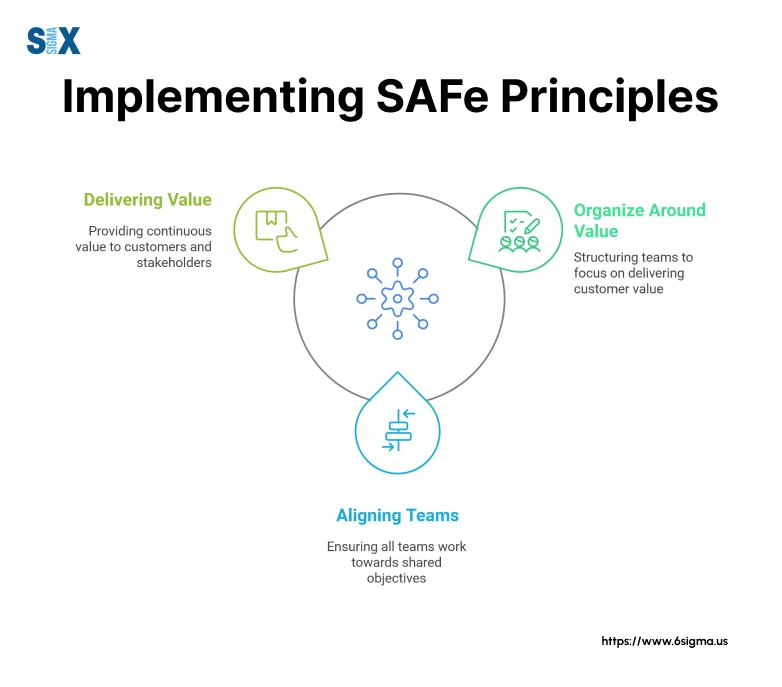 Image: Implementing SAFe Principle