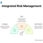 Image: Integrated Risk Management (IRM)