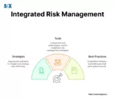 Image: Integrated Risk Management (IRM)