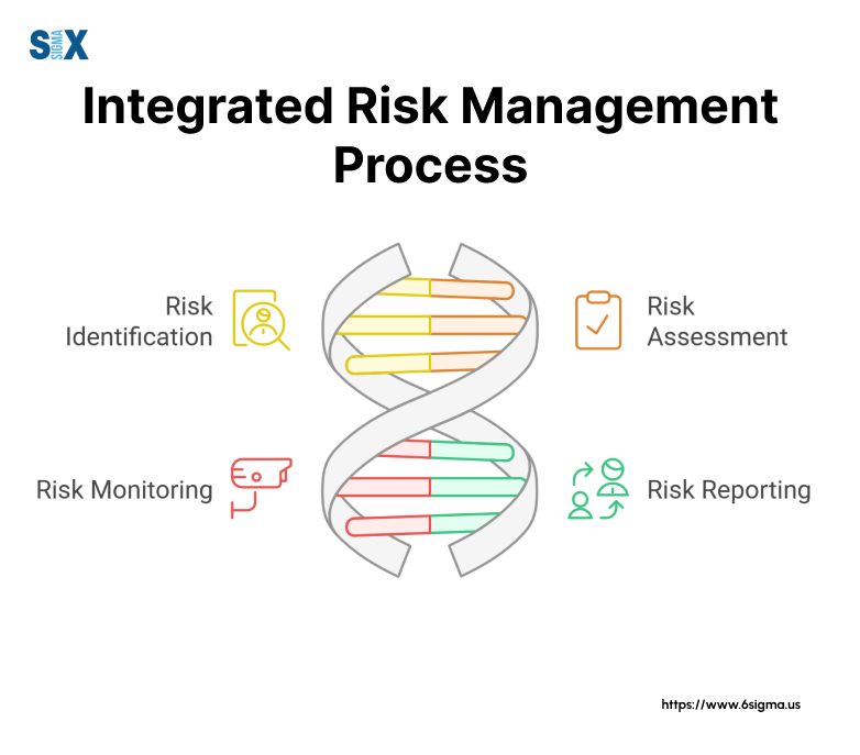 Image: Integrated Risk Management Process