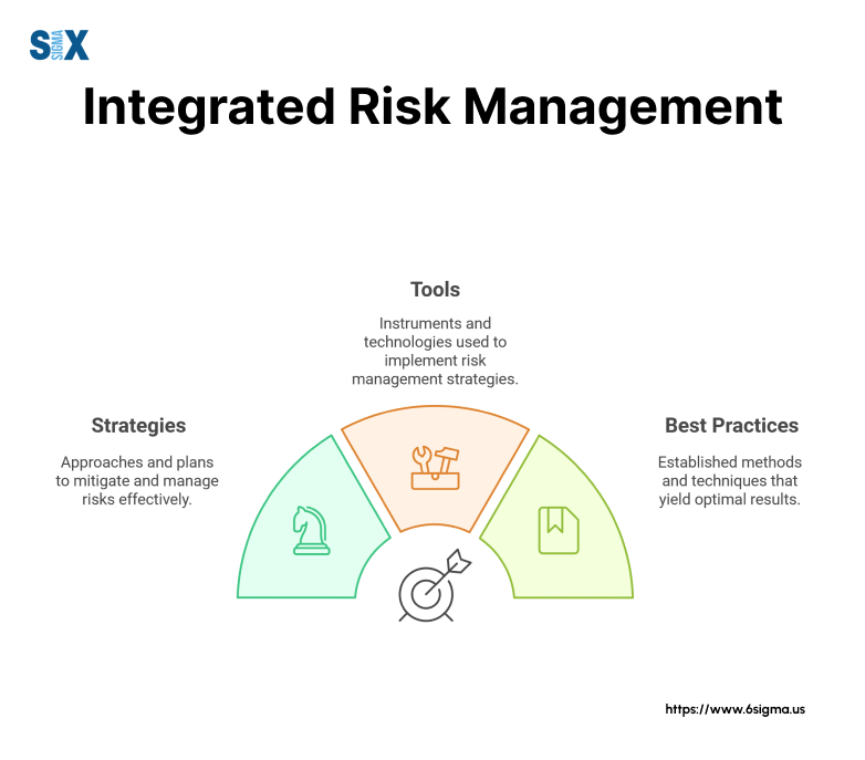 Image: Integrated Risk Management