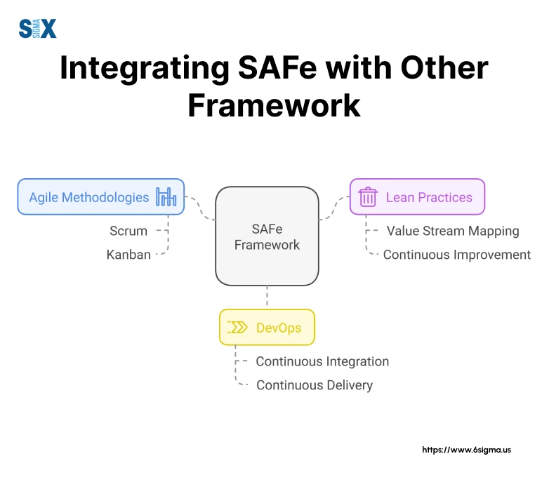 Image: Integrating SAFe with Other Framework