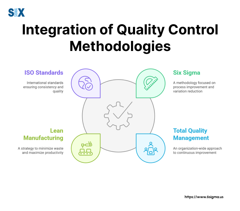 Image: Integration of Quality Control Methdologies