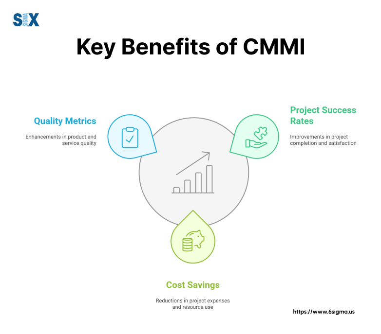 Image: Key Benefits of CMMI