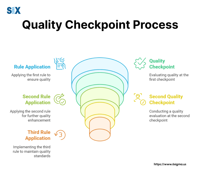 Image: Quality Checkpoint Process