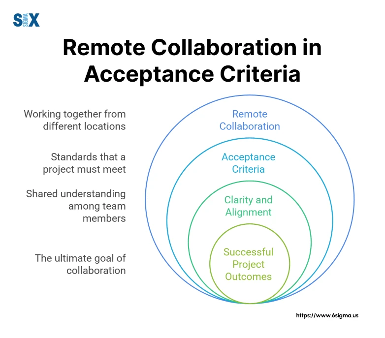 Image: Remote Collaboration in Acceptance Criteria