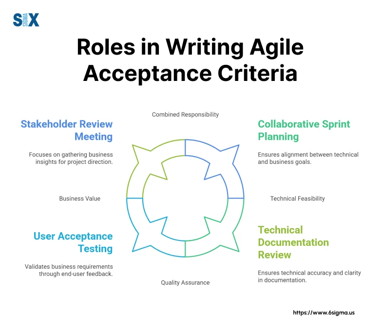 Image: Roles in Writing Effective Agile Acceptance Criteria