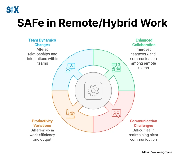 Image: SAFe in Remote/Hybrid Work Environment