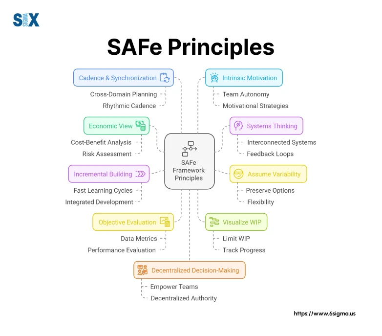 Image: The 10 SAFe Principles