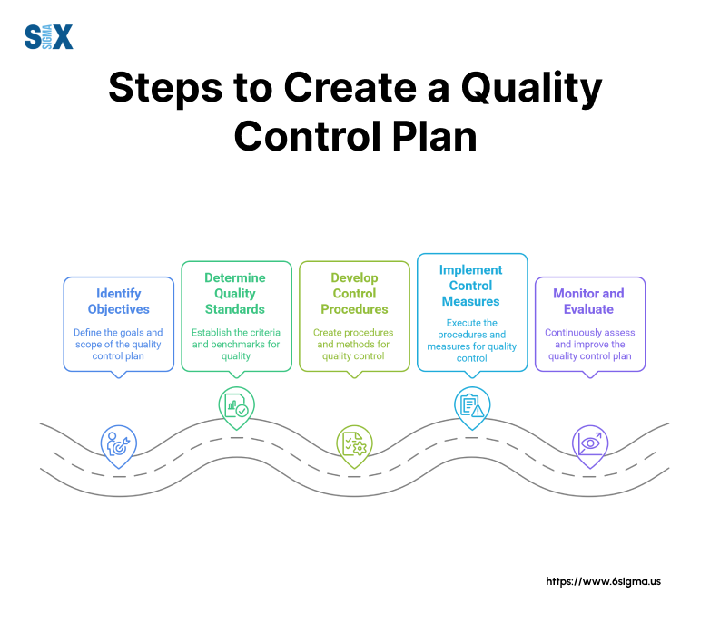 Image: Steps to Create a Quality Control Plan