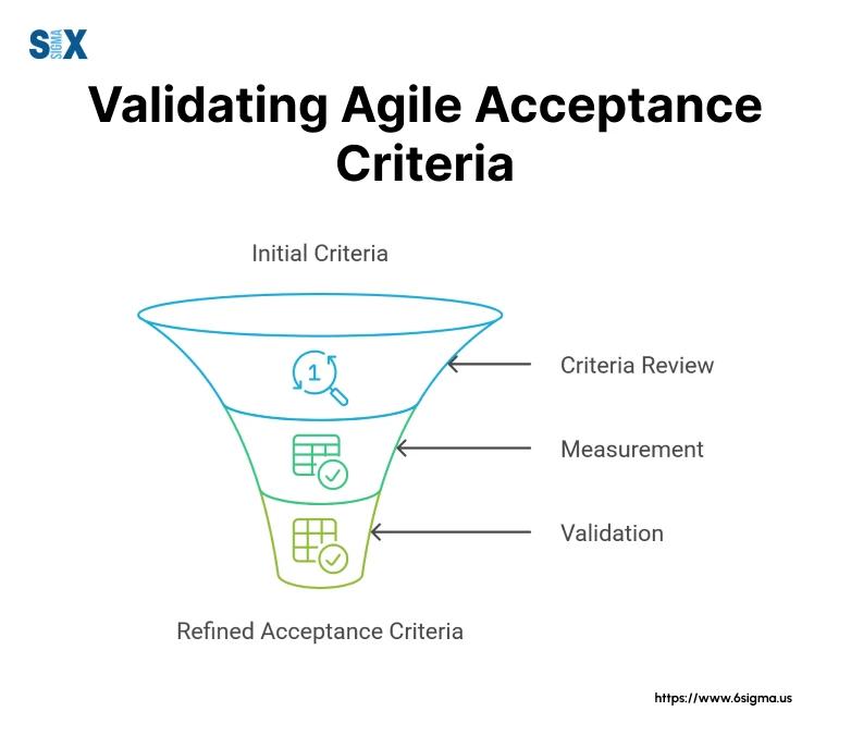 Image: Validating Agile Acceptance Criteria