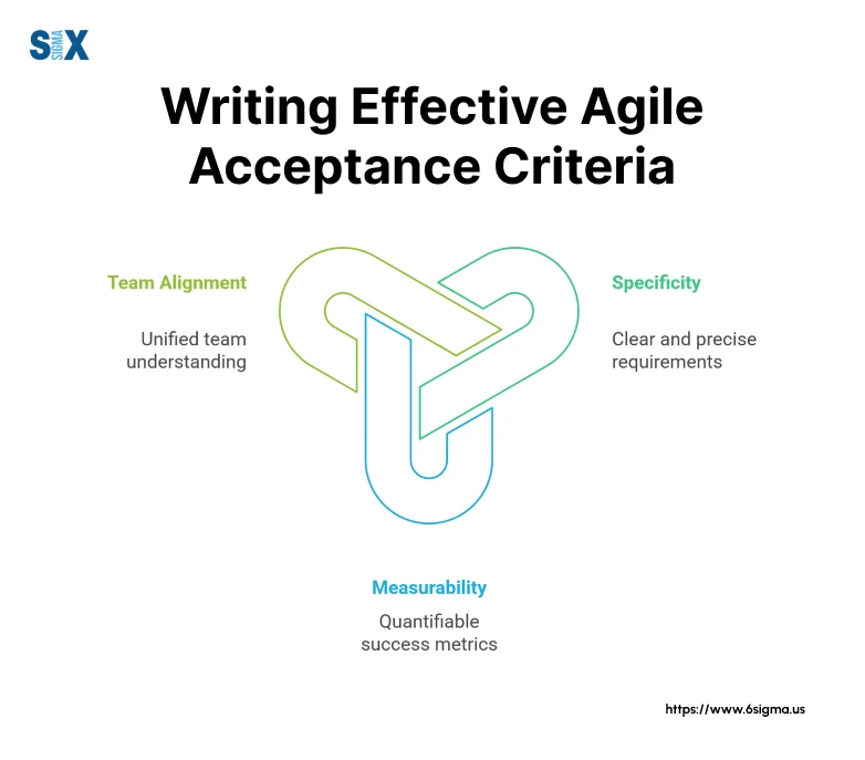 Image: Writing Effective Agile Acceptance Criteria