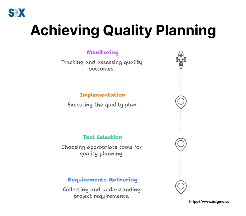 Image: Achieving Quality Planning