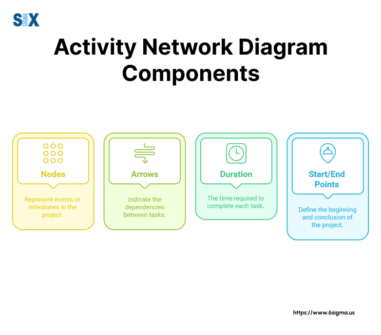 Image: Activity Network Diagram Components