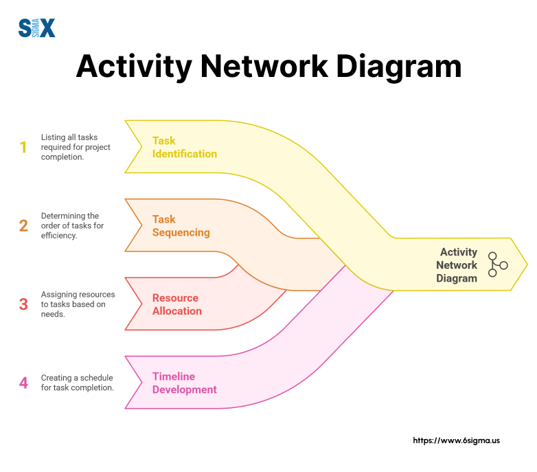 Image: Activity Network Diagram