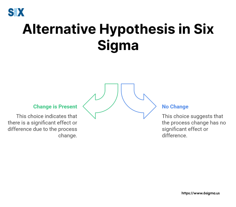 Image: Alternative Hypothesis in Six Sigma