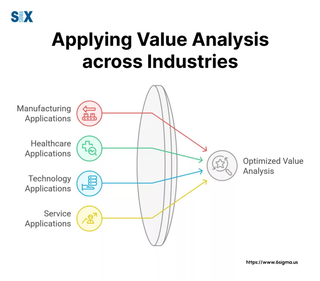 Image: Applying of Value Analysis across Industries