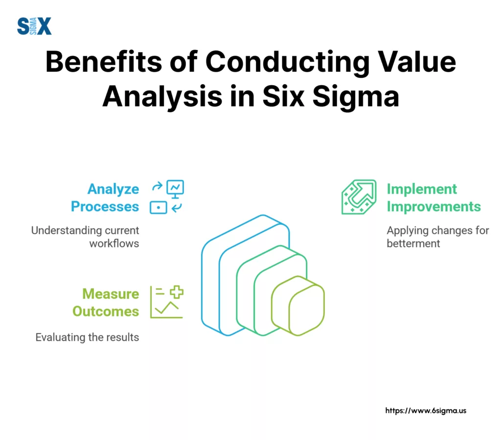 Image: Benefits of Conducting Value Analysis in Six Sigma