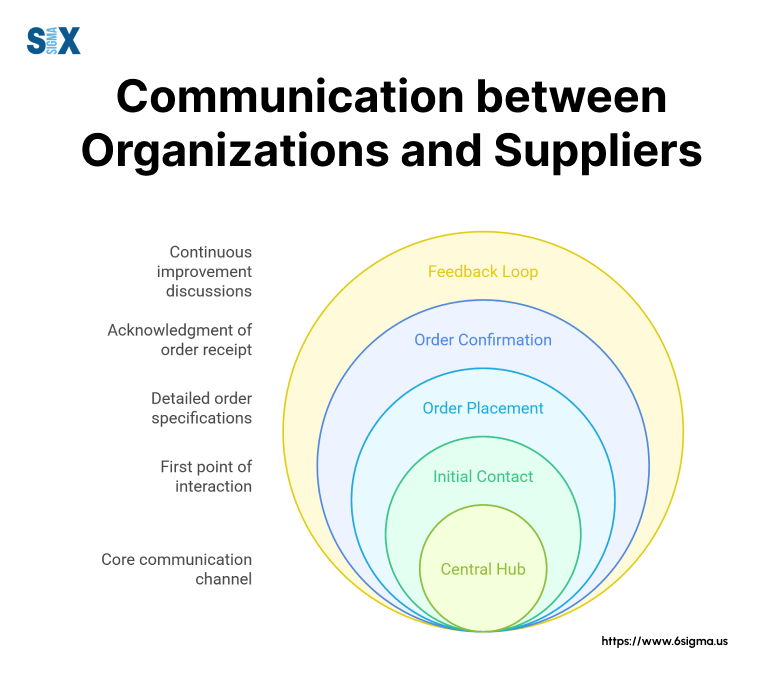 ImagE: Communication b/w Organizations and Suppliers