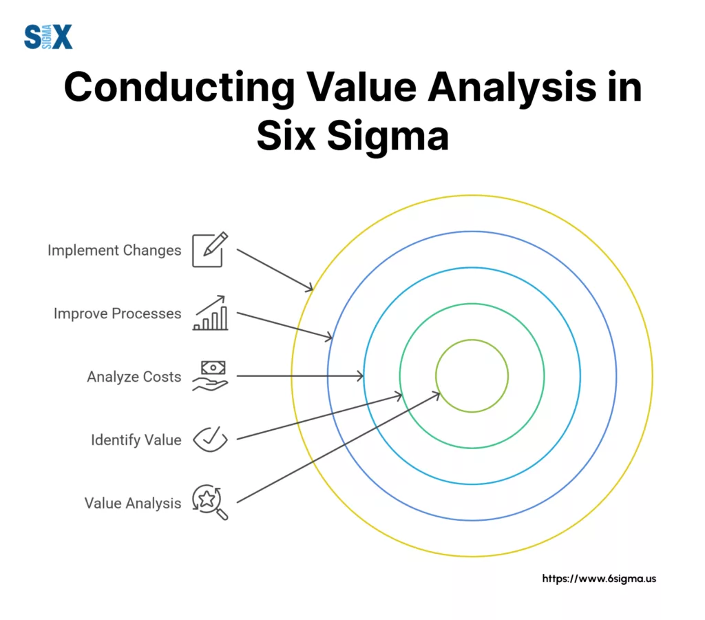 Image: Conducting Value Analysis in Six Sigma