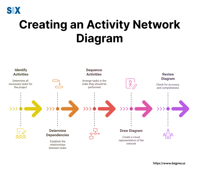 Image: Creating an Activity Network Diagram