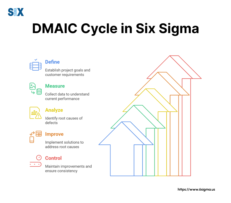 Image: DMAIC Cycle in Six Sigma