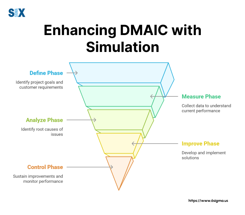 Image: Enhancing DMAIC with Simulation