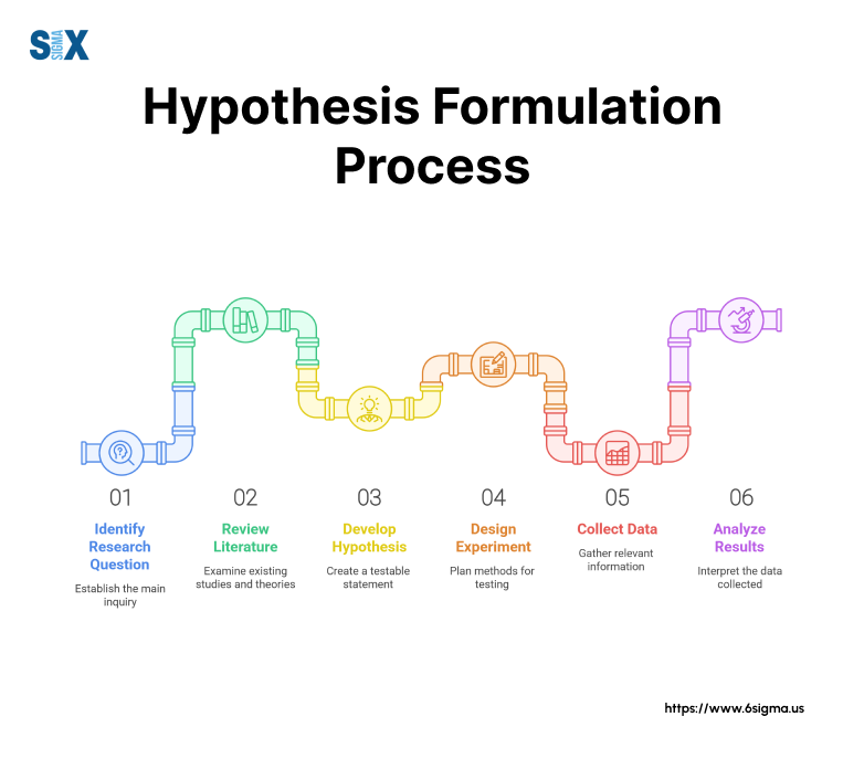 Image: Hypothesis Formulation Process