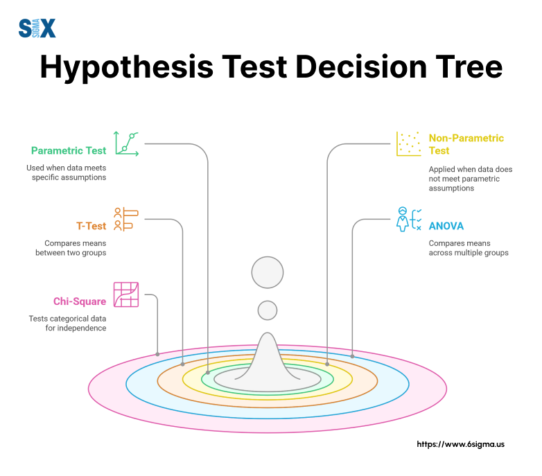 Image: Hypothesis Test Decision Tree