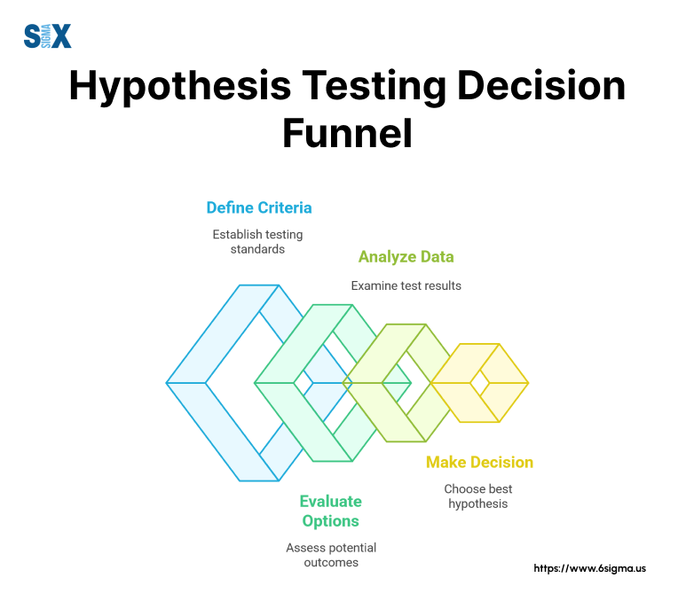 Image: Hypothesis Testing Decision Funnel