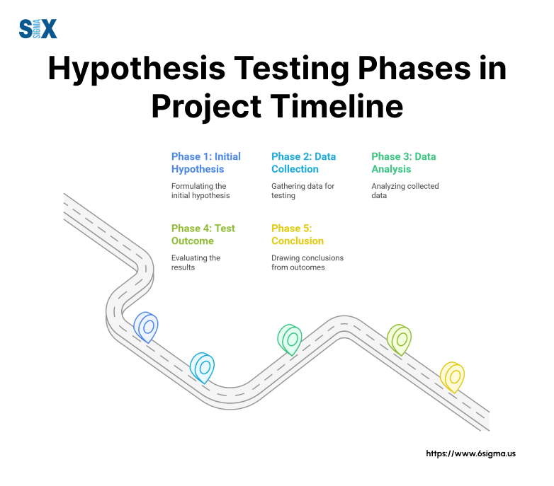 Image: Hypothesis Testing Phases in Project Timeline