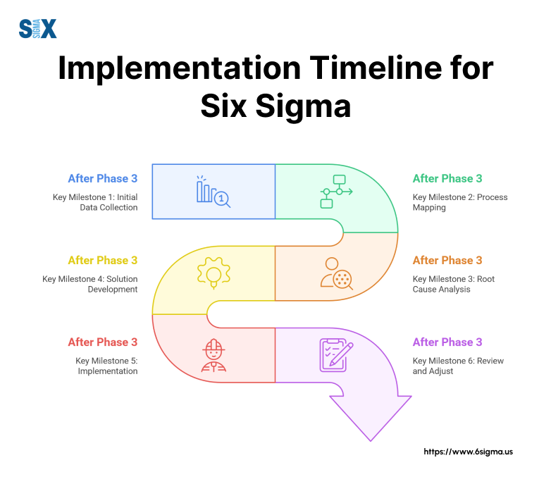 Image: Implementation Timeline for Six Sigma