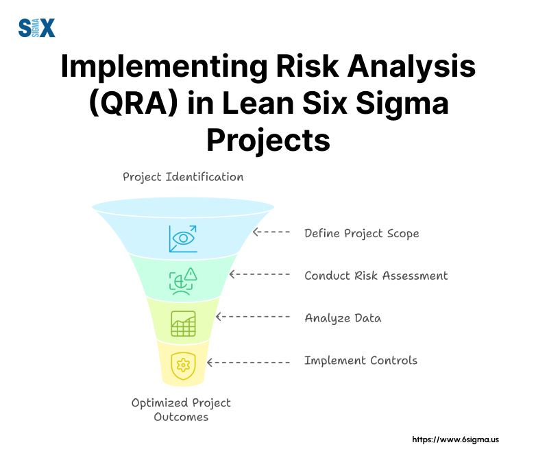 Image: Implementing Risk Analysis (QRA) in Lean Six Sigma Projects