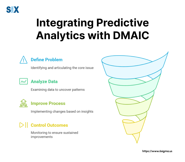 Image: Integrating Predictive Analytics with DMAIC