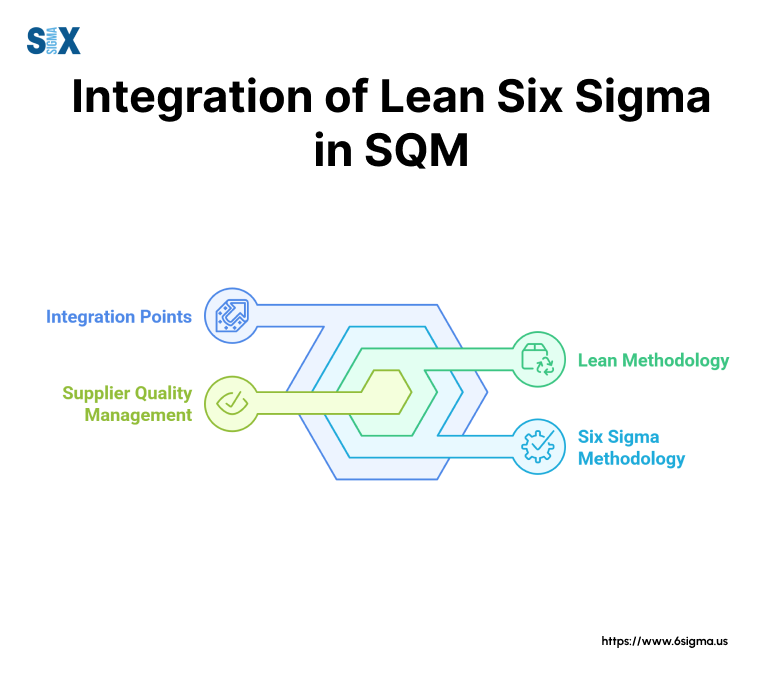 Image: Integration of Lean Six Sigma in SQM