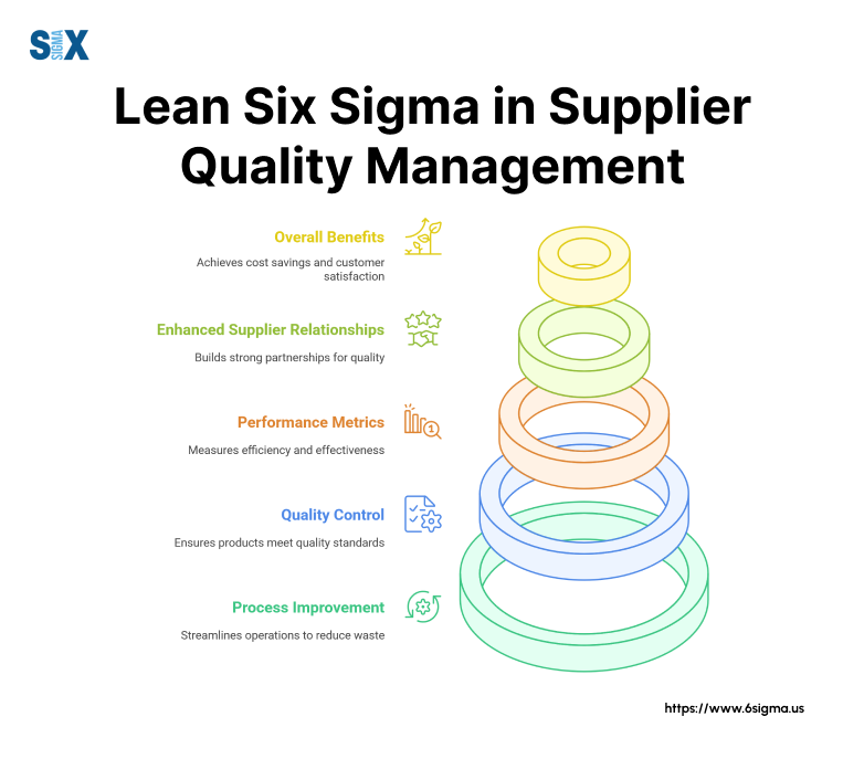 Image: Lean Six Sigma in Suplier Quality Management