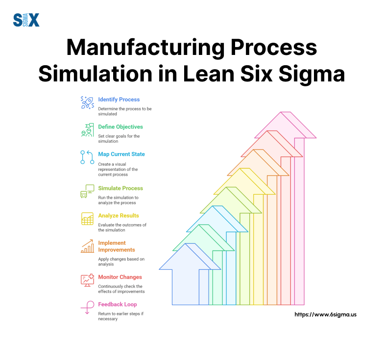 Image: Manufacturing Process Simulation in Lean Six Sigma