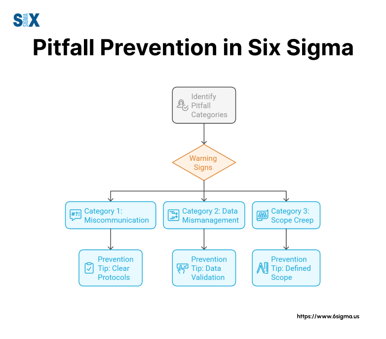 Image: Pitfall Prevention in Six Sigma