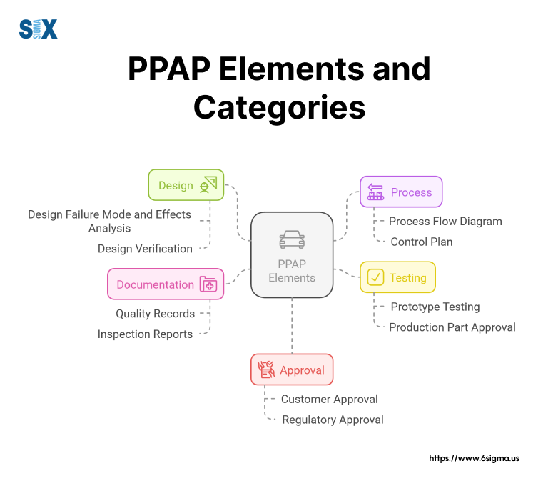 Image: PPAP ELements and Categories