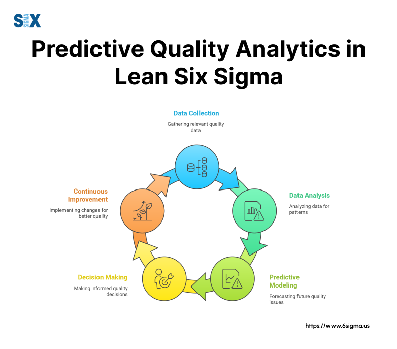 Image: Predictive Quality Analytics in Lean Six Sigma