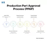 Image: Production Part Approval Process (PPAP)