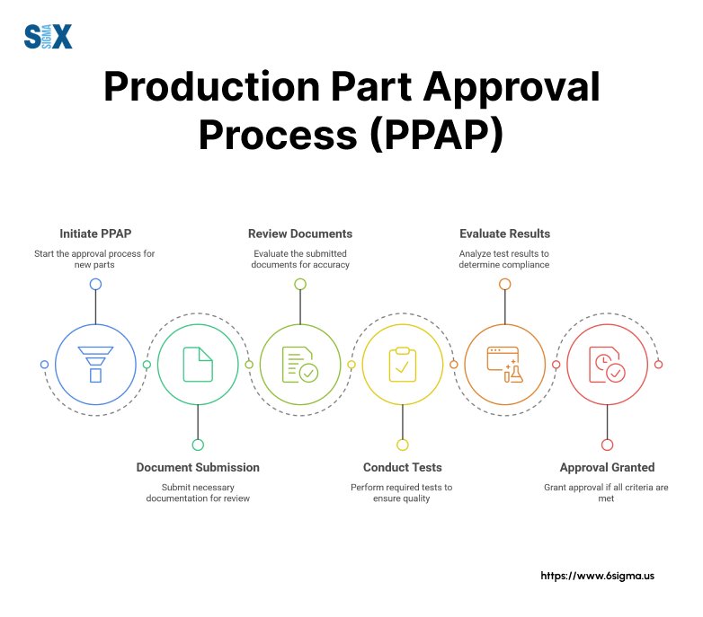 Image: Production Part Approval Process (PPAP)