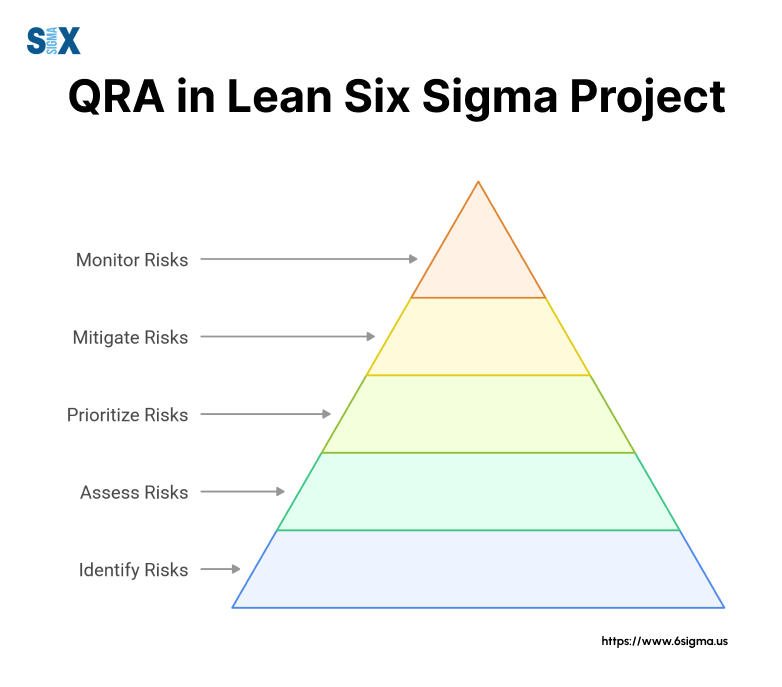 Image: Using Quantitative Risk Analysis (QRA) in Lean Six Sigma Project