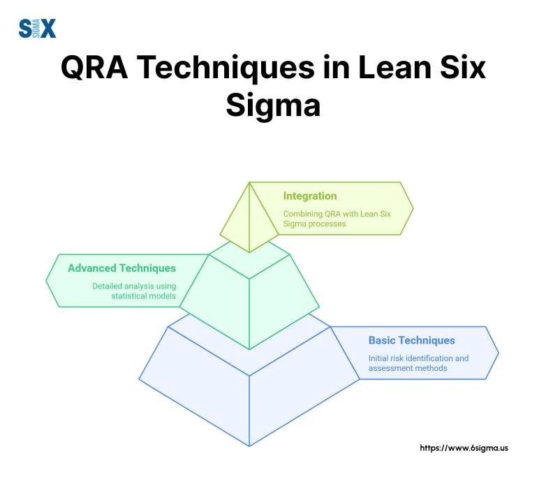 Image: Quantitative Risk Analysis (QRA) Techniques in Lean Six Sigma