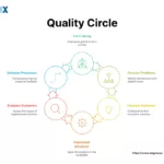 Image: Quality Circle in Six Sigma