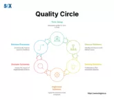 Image: Quality Circle in Six Sigma